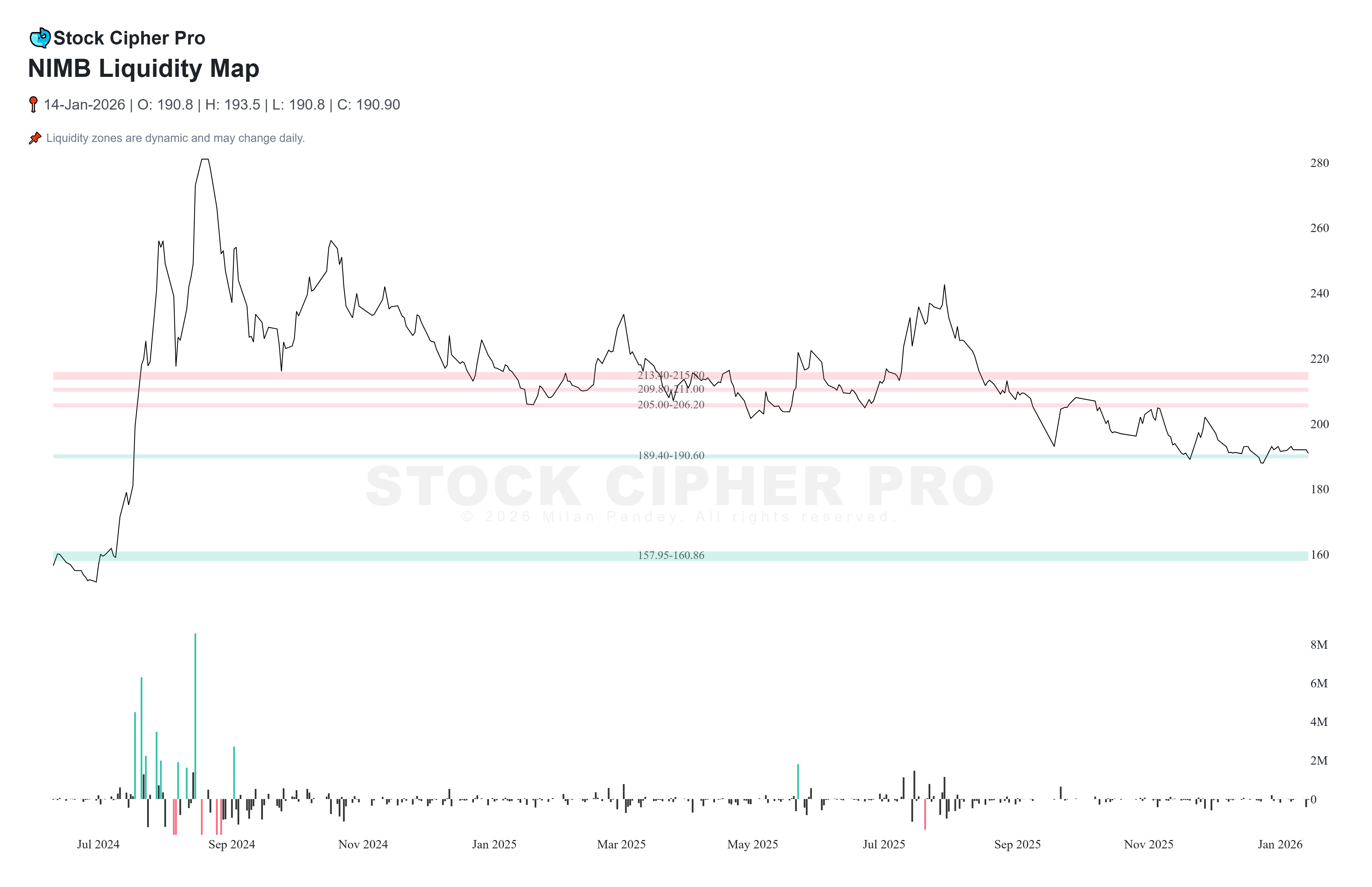 Liquidity Mapping Chart