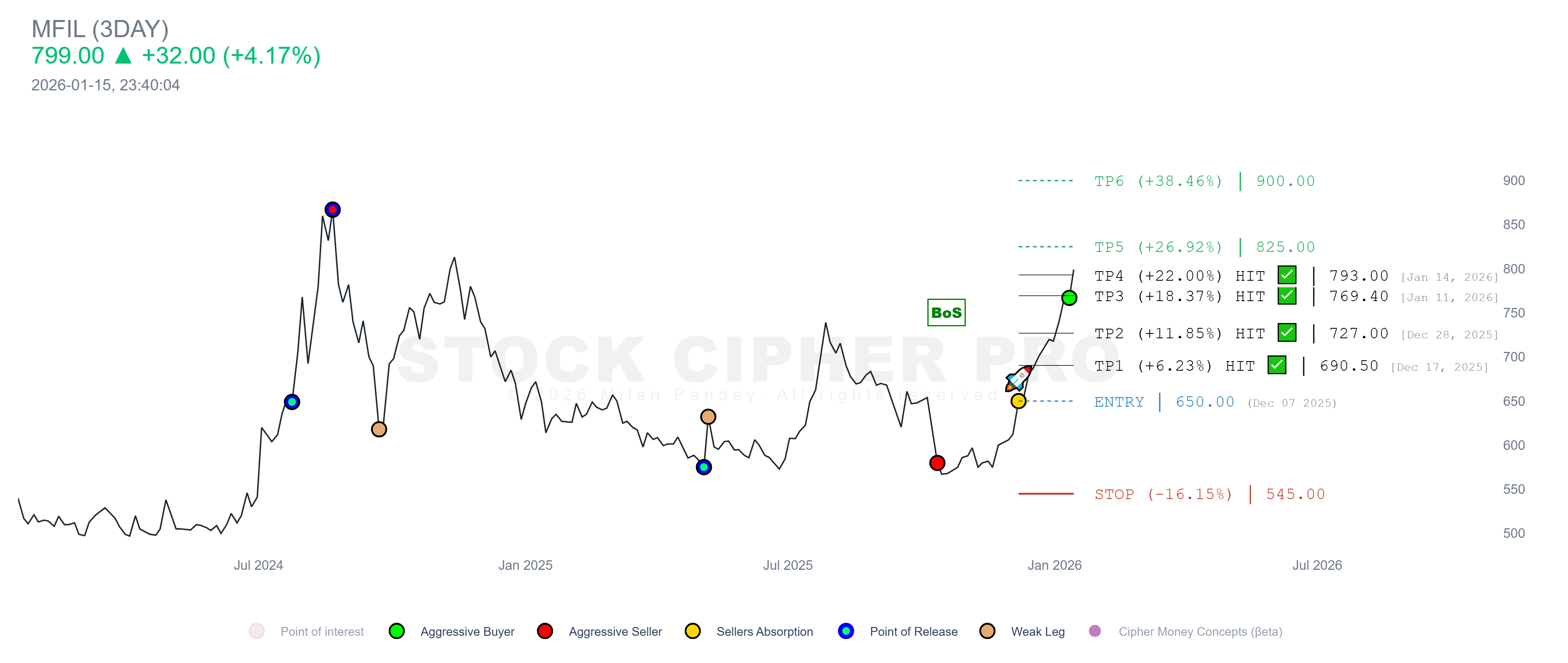 Market Analysis Chart